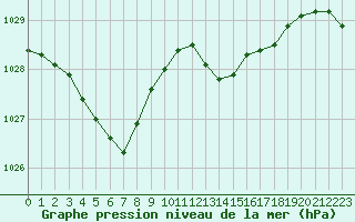 Courbe de la pression atmosphrique pour Izegem (Be)