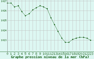 Courbe de la pression atmosphrique pour Nmes - Courbessac (30)