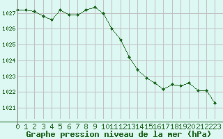 Courbe de la pression atmosphrique pour Muret (31)