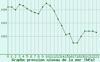 Courbe de la pression atmosphrique pour Marignane (13)