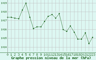 Courbe de la pression atmosphrique pour Cazaux (33)