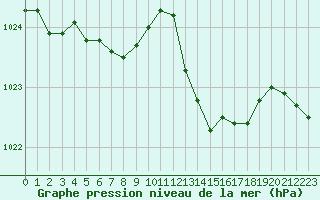 Courbe de la pression atmosphrique pour Saint-Vran (05)