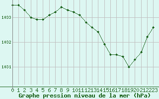 Courbe de la pression atmosphrique pour Woluwe-Saint-Pierre (Be)