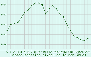 Courbe de la pression atmosphrique pour Cap Bar (66)