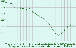 Courbe de la pression atmosphrique pour Langres (52) 