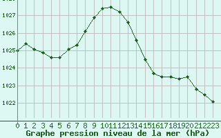 Courbe de la pression atmosphrique pour Leucate (11)