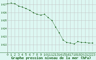 Courbe de la pression atmosphrique pour Dax (40)