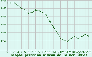 Courbe de la pression atmosphrique pour Lyon - Bron (69)