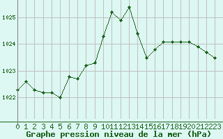 Courbe de la pression atmosphrique pour Leucate (11)