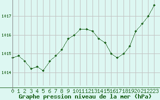 Courbe de la pression atmosphrique pour Bziers Cap d