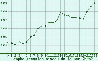 Courbe de la pression atmosphrique pour Thoiras (30)