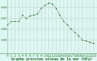 Courbe de la pression atmosphrique pour Aizenay (85)