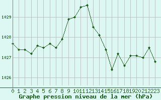 Courbe de la pression atmosphrique pour Puissalicon (34)