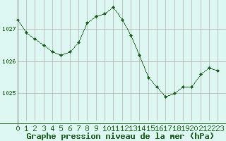 Courbe de la pression atmosphrique pour Marignane (13)