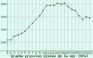 Courbe de la pression atmosphrique pour Le Touquet (62)