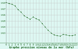 Courbe de la pression atmosphrique pour Le Mesnil-Esnard (76)