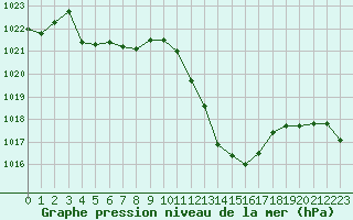 Courbe de la pression atmosphrique pour Saint-Auban (04)