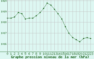 Courbe de la pression atmosphrique pour Ste (34)