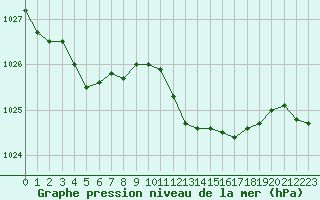 Courbe de la pression atmosphrique pour Grimentz (Sw)