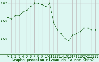 Courbe de la pression atmosphrique pour Ble / Mulhouse (68)