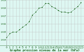 Courbe de la pression atmosphrique pour La Roche-sur-Yon (85)