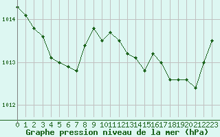 Courbe de la pression atmosphrique pour Vias (34)