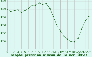 Courbe de la pression atmosphrique pour Auffargis (78)