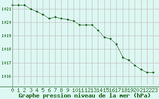 Courbe de la pression atmosphrique pour Eu (76)