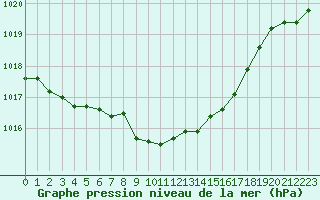 Courbe de la pression atmosphrique pour Grardmer (88)