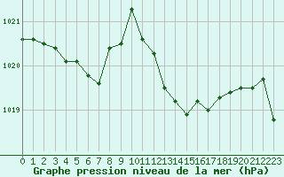 Courbe de la pression atmosphrique pour Roujan (34)