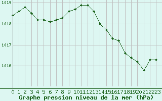 Courbe de la pression atmosphrique pour Six-Fours (83)
