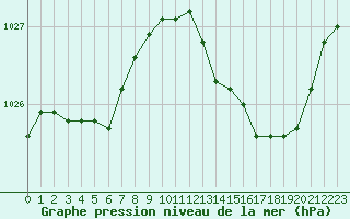 Courbe de la pression atmosphrique pour Gurande (44)