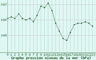 Courbe de la pression atmosphrique pour Blois (41)