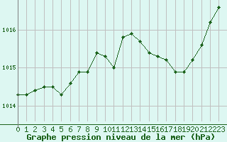 Courbe de la pression atmosphrique pour Figari (2A)