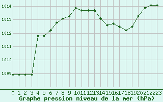 Courbe de la pression atmosphrique pour Fiscaglia Migliarino (It)