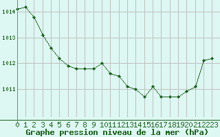 Courbe de la pression atmosphrique pour Marseille - Saint-Loup (13)