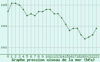 Courbe de la pression atmosphrique pour Saint-Clment-de-Rivire (34)