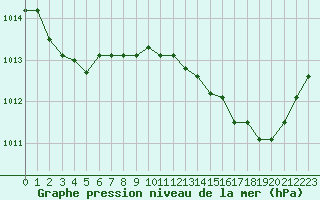 Courbe de la pression atmosphrique pour Gros-Rderching (57)