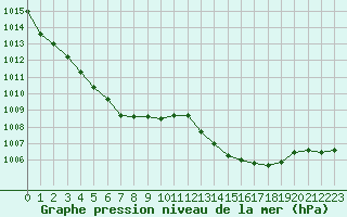 Courbe de la pression atmosphrique pour Pomrols (34)