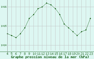 Courbe de la pression atmosphrique pour La Chapelle-Montreuil (86)