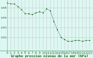 Courbe de la pression atmosphrique pour Calvi (2B)