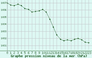 Courbe de la pression atmosphrique pour La Beaume (05)