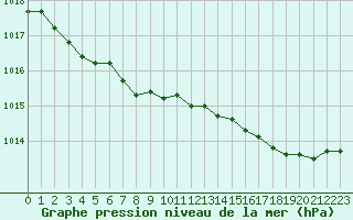 Courbe de la pression atmosphrique pour Valognes (50)