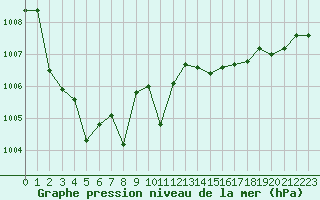 Courbe de la pression atmosphrique pour Lanvoc (29)