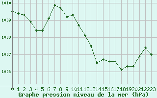 Courbe de la pression atmosphrique pour Brive-Laroche (19)