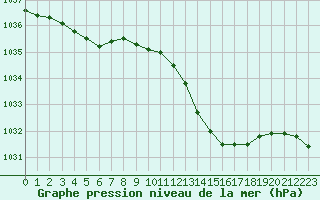 Courbe de la pression atmosphrique pour Recoubeau (26)