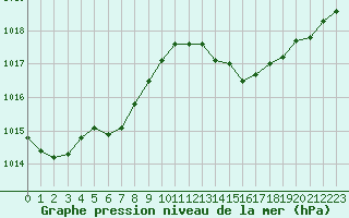 Courbe de la pression atmosphrique pour Selonnet (04)