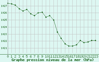 Courbe de la pression atmosphrique pour Agde (34)