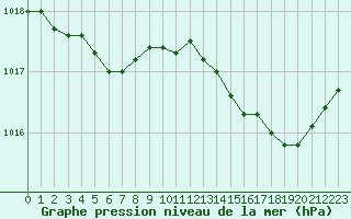 Courbe de la pression atmosphrique pour Cannes (06)