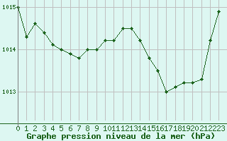 Courbe de la pression atmosphrique pour Cap Cpet (83)